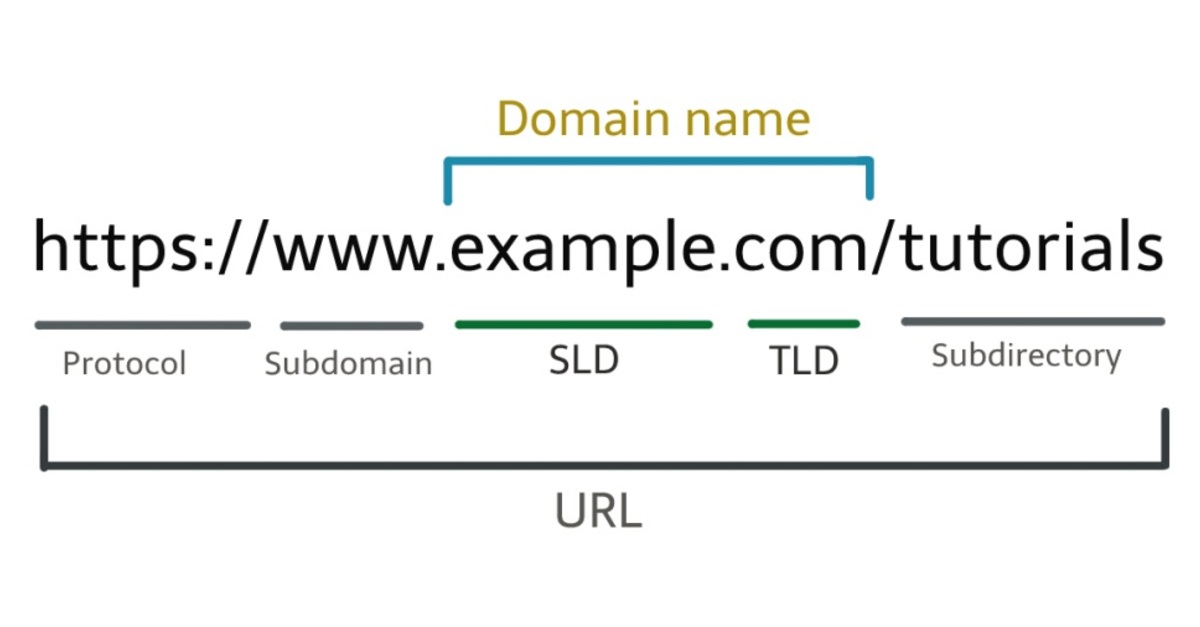 Mit kell tudni a domain nevekről? blog OG kép